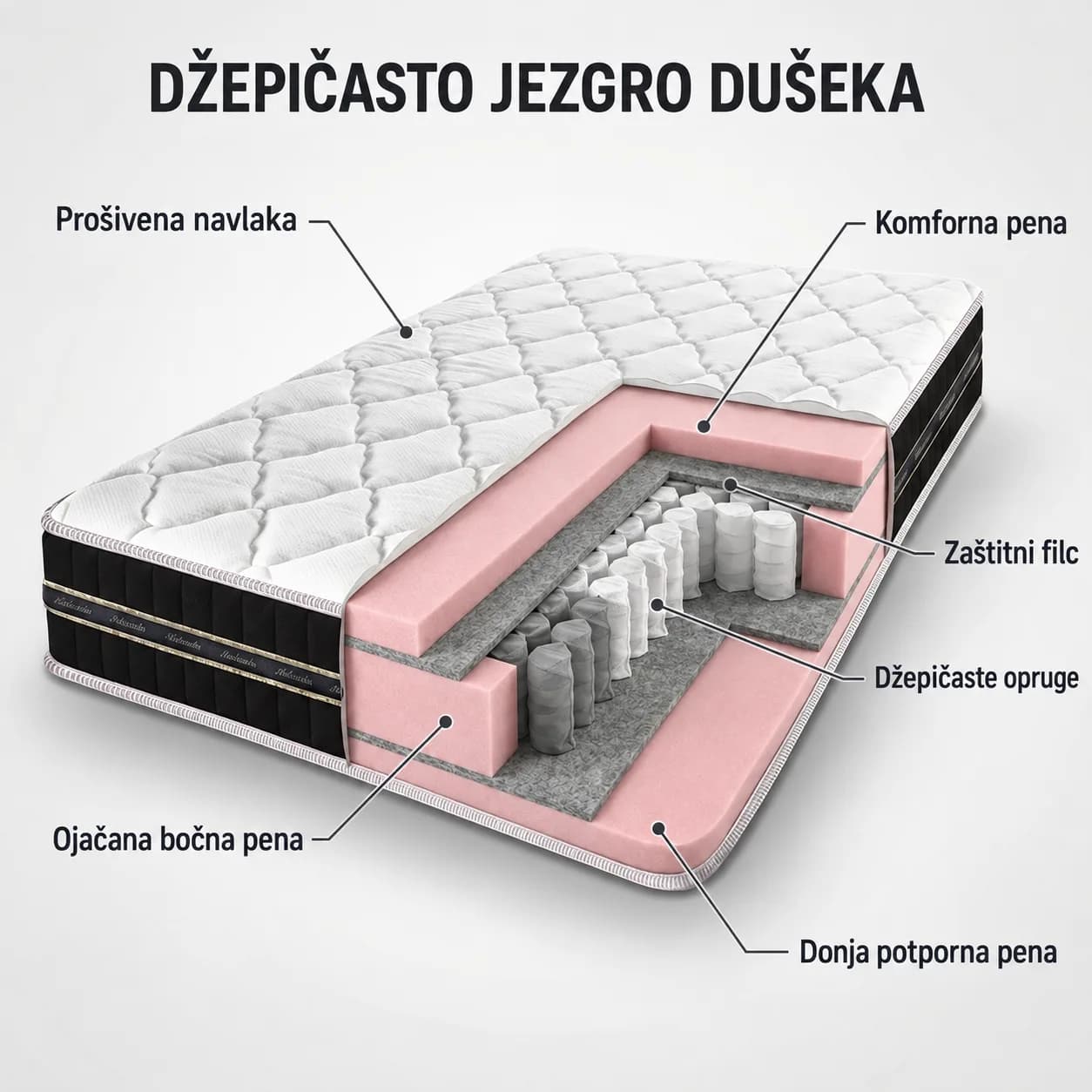 Presek džepičastog jezgra dušeka